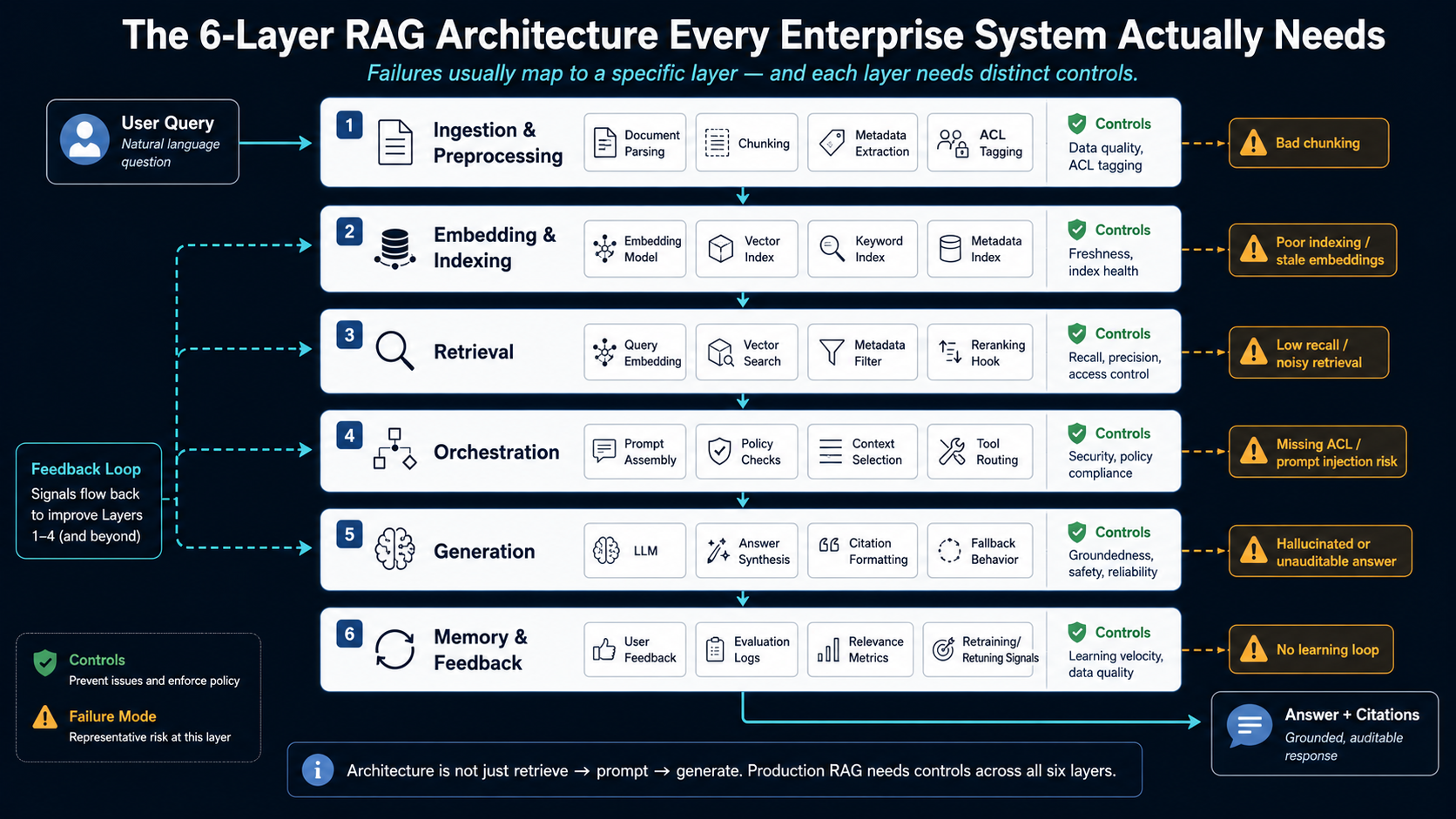 6-Layer RAG Architecture