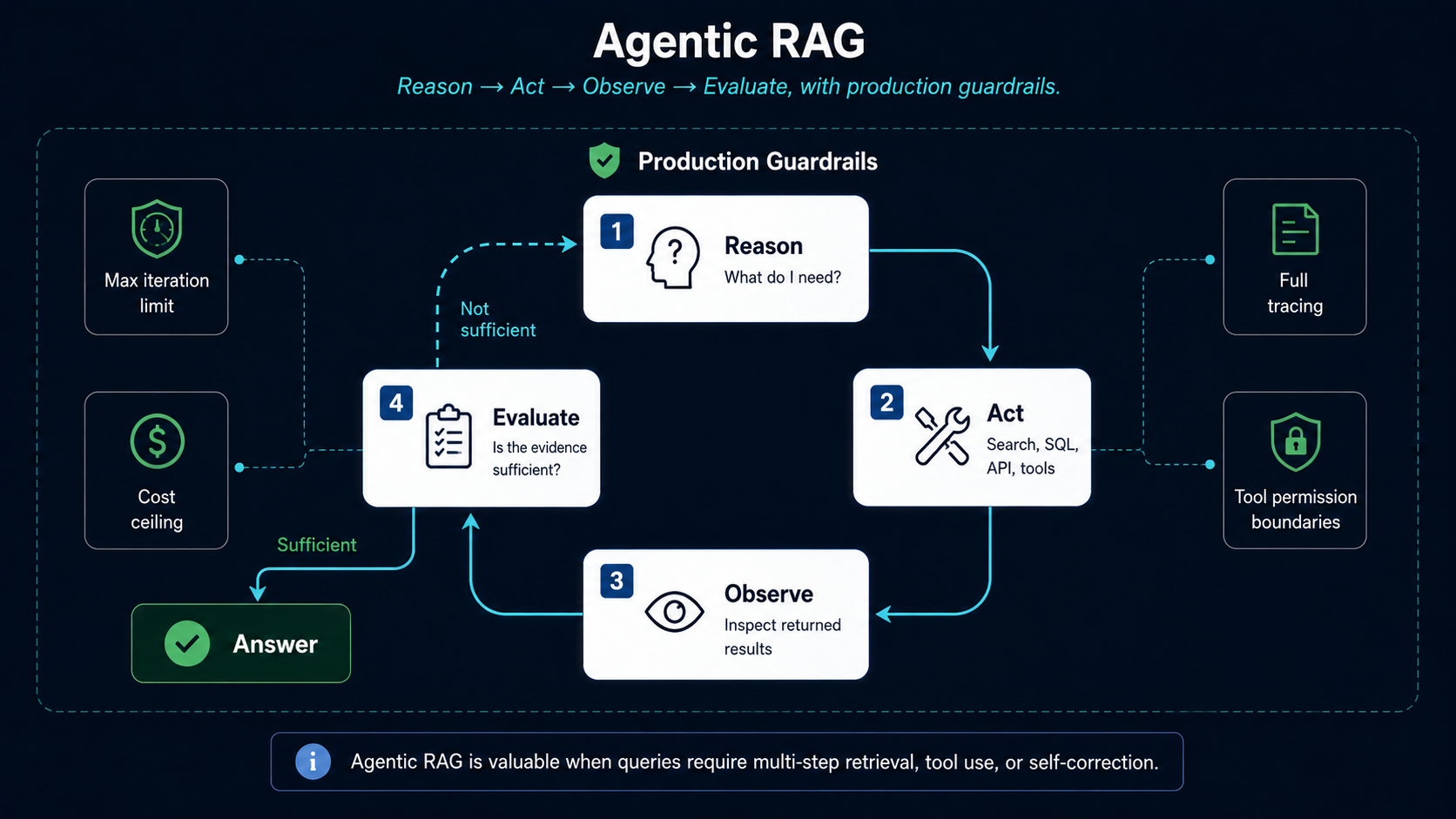 Agentic RAG Architecture