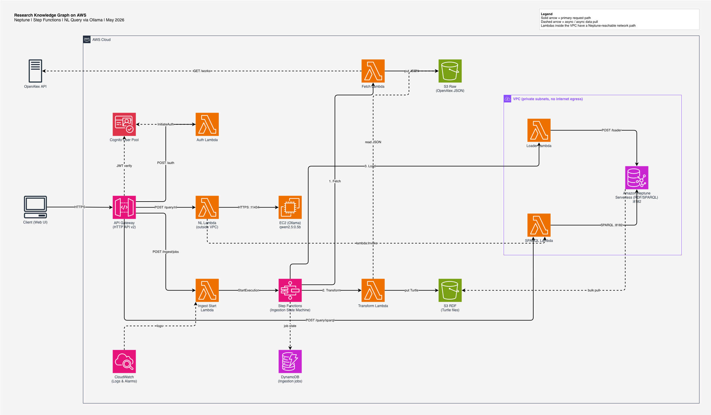 Research Knowledge Graph AWS architecture diagram showing ingestion, structured query and natural language query flows across API Gateway, Lambda, Step Functions, Neptune, S3, DynamoDB, Cognito and EC2