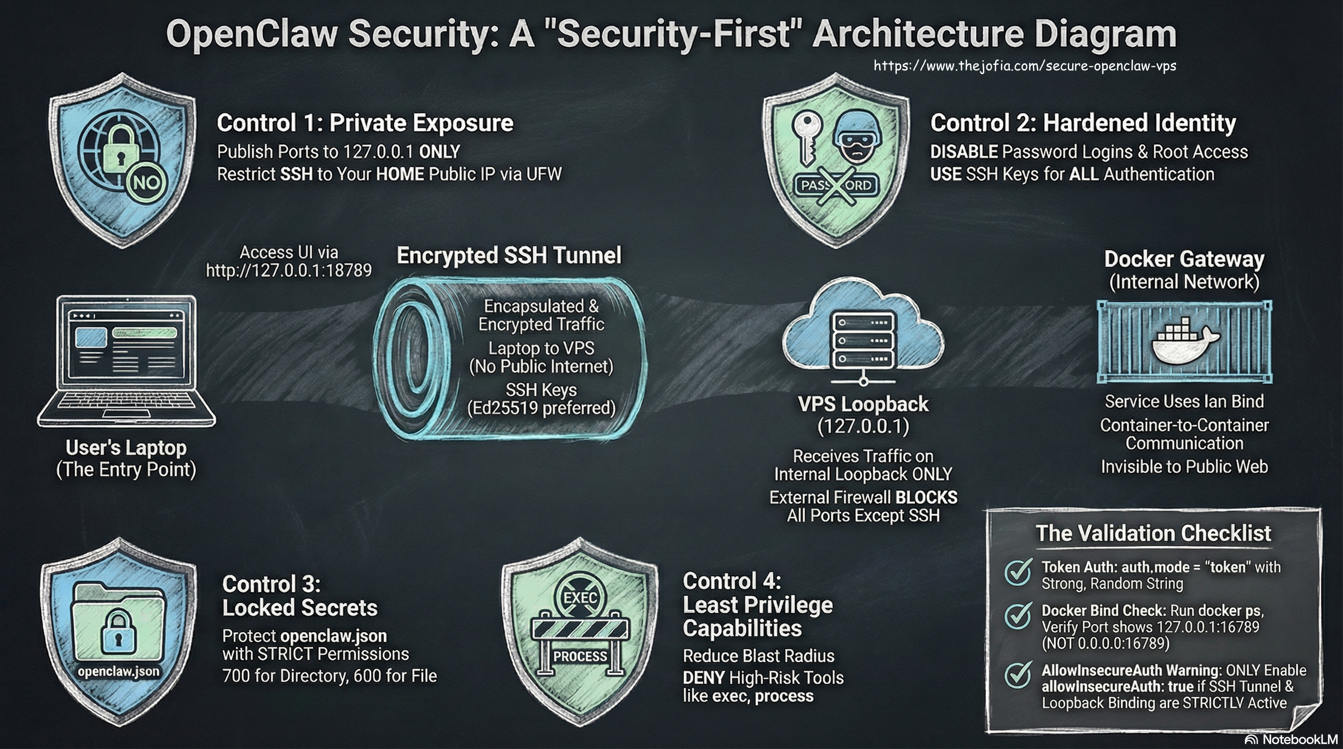 OpenClaw Security Controls Visualization