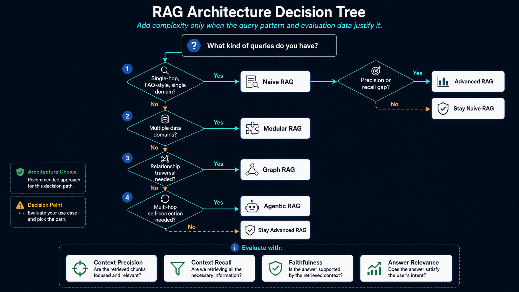 RAG Decision Guide
