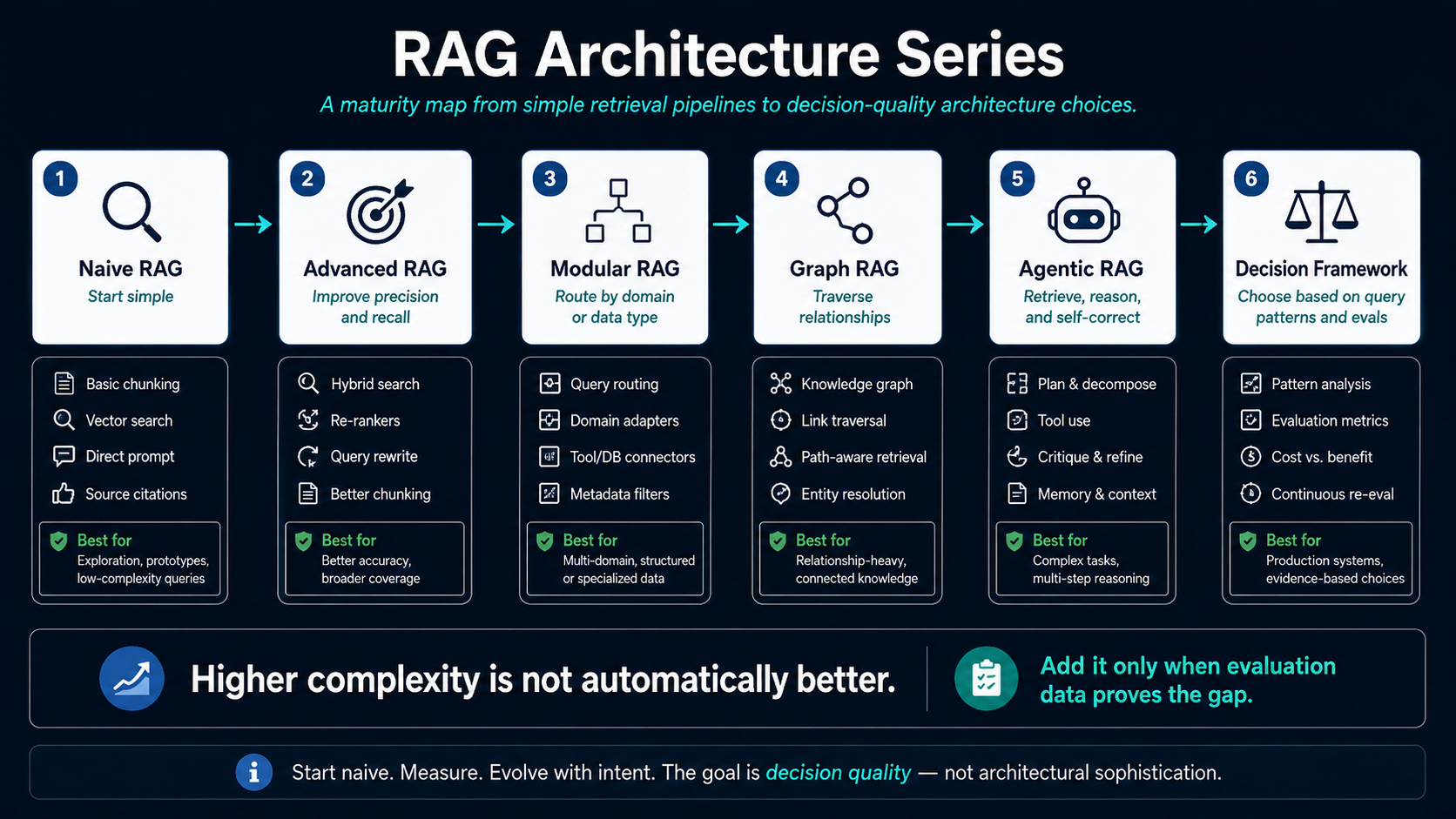 RAG Architecture Series Overview