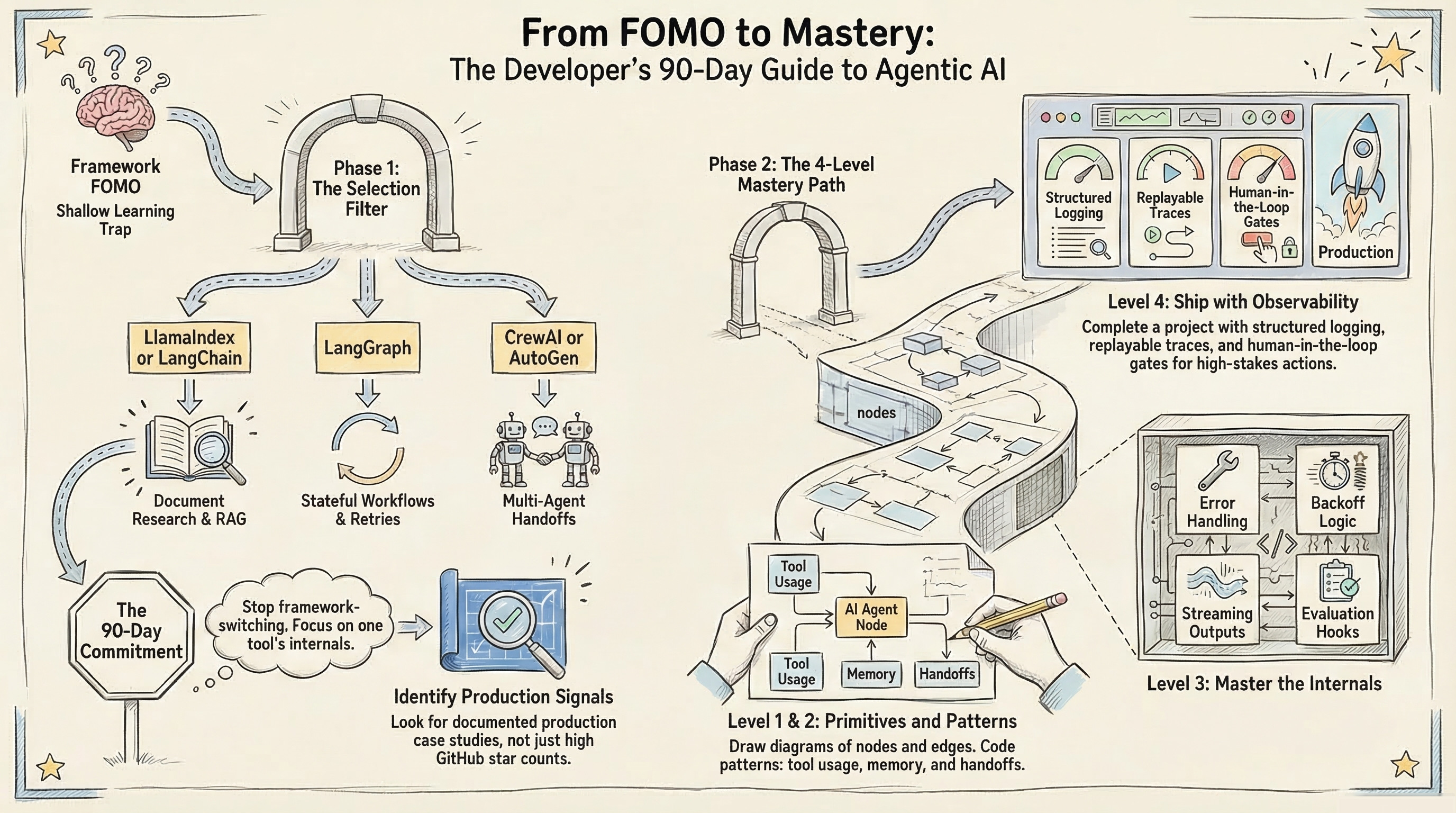From FOMO to Mastery: The Developer's 90-Day Guide to Agentic AI