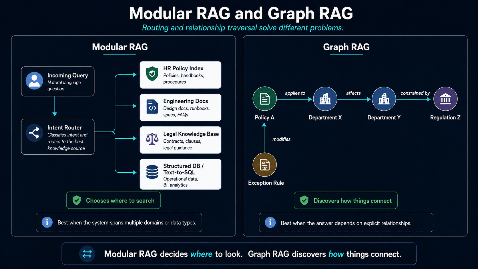 Modular & Graph RAG Architecture