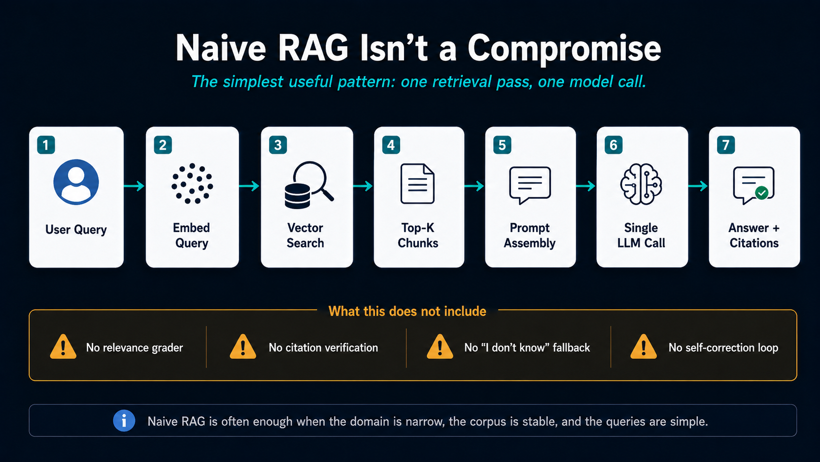 Naive RAG Architecture