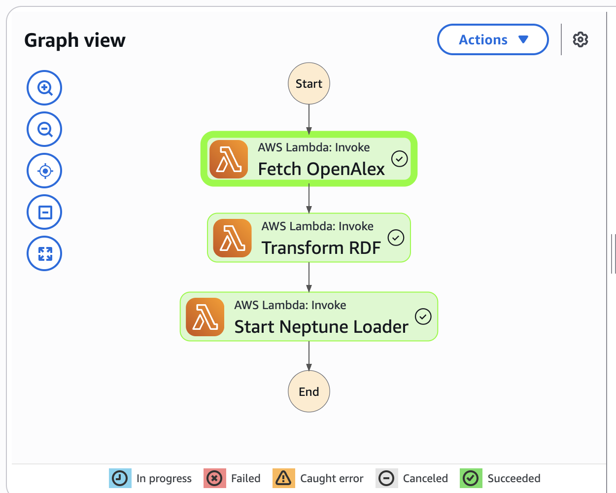Step Functions ingestion run — all three stages succeeded